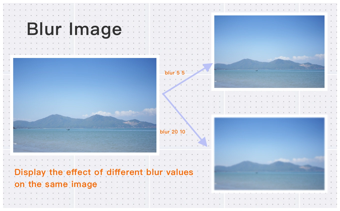 Comparison of raw image vs. high-sigma Gaussian blur for privacy masking.